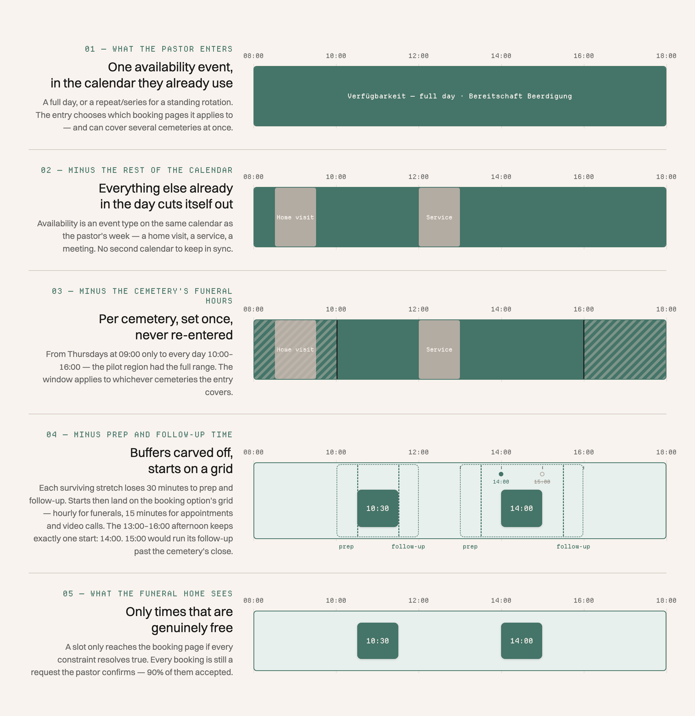 Visualisierung der ChurchDesk-Verfügbarkeitslogik von Kalendereingabe bis zu buchbaren Terminen